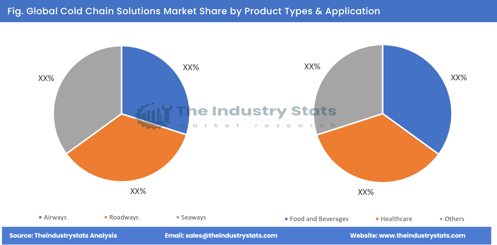 Cold Chain Solutions Share by Product Types & Application